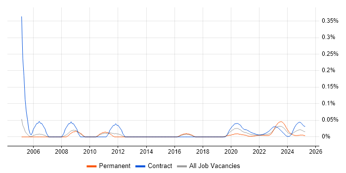 Process Engineer trend for jobs with Hybrid/Remote/WFH options