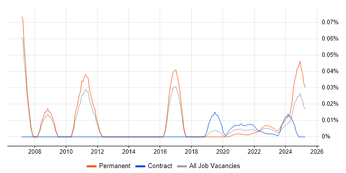Process Improvement Manager trend for jobs with Hybrid/Remote/WFH options