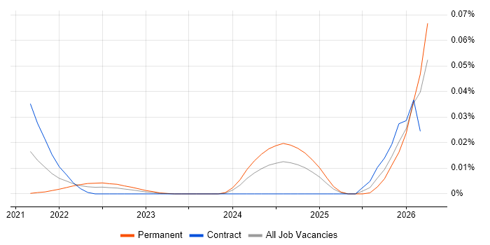 Process Improvement Specialist job vacancy trend for remote/hybrid roles
