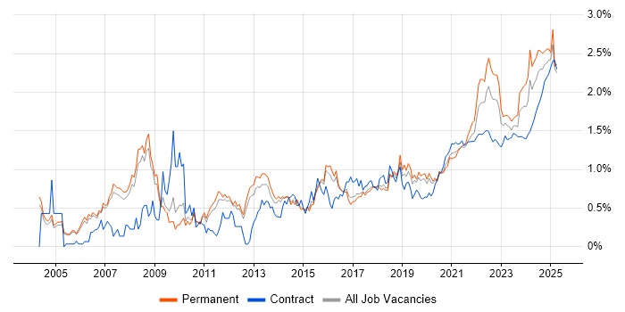 Process Improvement trend for jobs with Hybrid/Remote/WFH options Process Improvement trend for jobs with Hybrid/Remote/WFH options