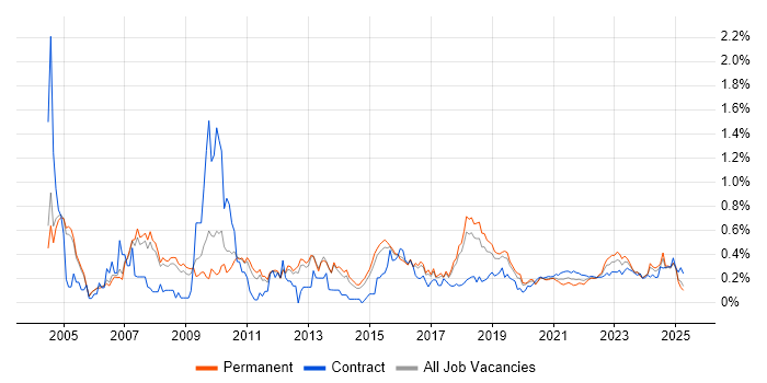 Process Management trend for jobs with Hybrid/Remote/WFH options Process Management trend for jobs with Hybrid/Remote/WFH options