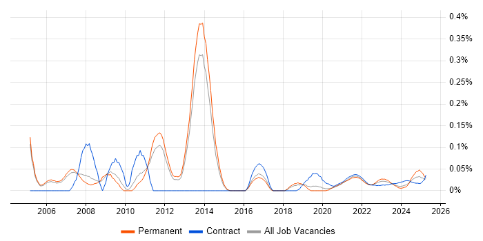 Process Manager trend for jobs with Hybrid/Remote/WFH options
