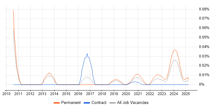 Proclaim Developer trend for jobs with Hybrid/Remote/WFH options