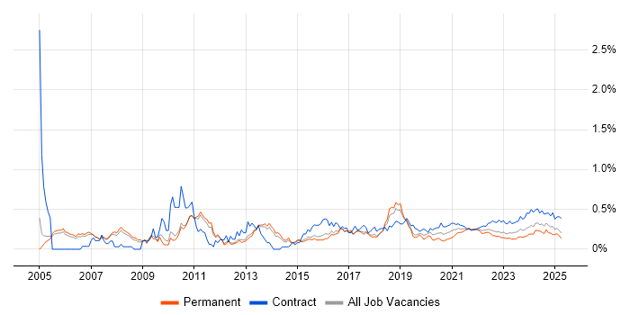 Procure-to-Pay trend for jobs with Hybrid/Remote/WFH options Procure-to-Pay trend for jobs with Hybrid/Remote/WFH options