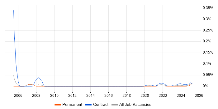 Procurement Administrator trend for jobs with Hybrid/Remote/WFH options Procurement Administrator trend for jobs with Hybrid/Remote/WFH options
