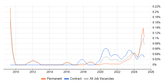 Procurement Analyst trend for jobs with Hybrid/Remote/WFH options