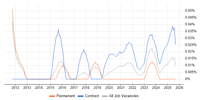 Procurement Business Analyst job vacancy trend for remote/hybrid roles