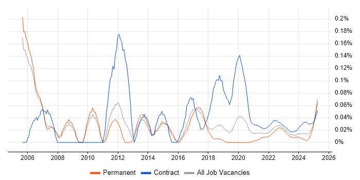 Procurement Consultant trend for jobs with Hybrid/Remote/WFH options Procurement Consultant trend for jobs with Hybrid/Remote/WFH options