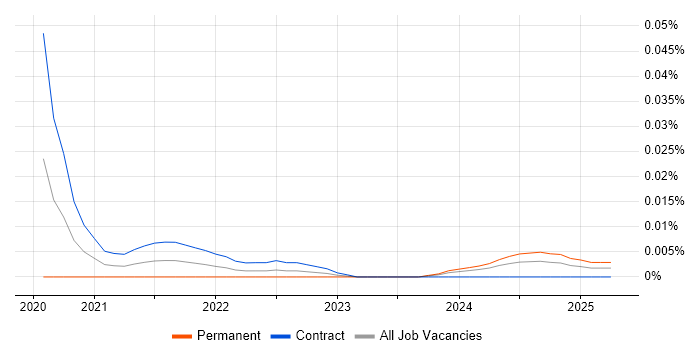 Procurement Coordinator trend for jobs with Hybrid/Remote/WFH options