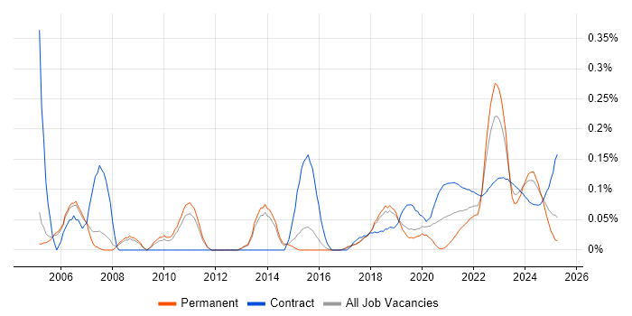 Procurement Manager trend for jobs with Hybrid/Remote/WFH options Procurement Manager trend for jobs with Hybrid/Remote/WFH options