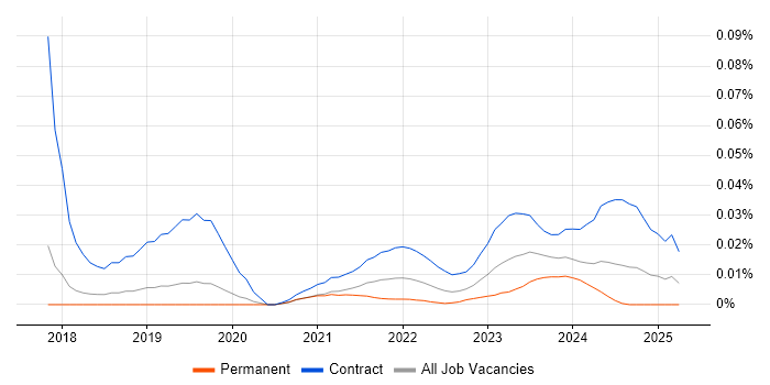 Procurement Officer trend for jobs with Hybrid/Remote/WFH options Procurement Officer trend for jobs with Hybrid/Remote/WFH options