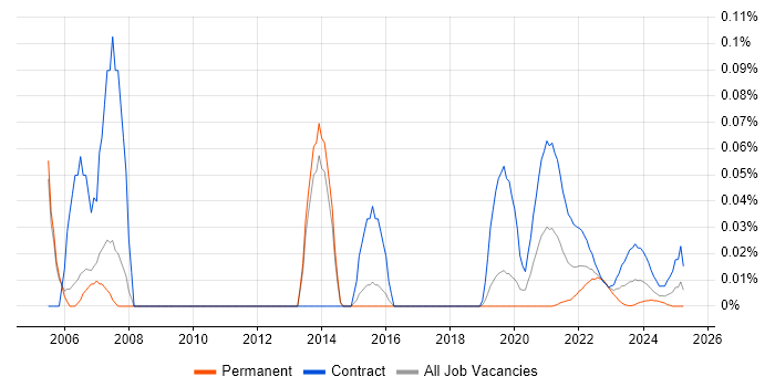 Procurement Project Manager trend for jobs with Hybrid/Remote/WFH options Procurement Project Manager trend for jobs with Hybrid/Remote/WFH options