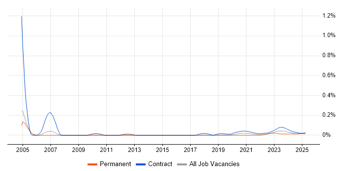 Procurement Specialist trend for jobs with Hybrid/Remote/WFH options