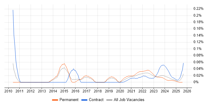 Product Analysis trend for jobs with Hybrid/Remote/WFH options