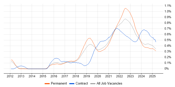 Product Backlog trend for jobs with Hybrid/Remote/WFH options Product Backlog trend for jobs with Hybrid/Remote/WFH options