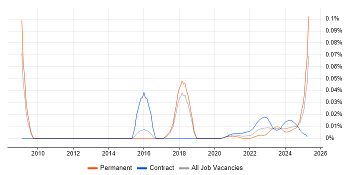 Product Breakdown Structure trend for jobs with Hybrid/Remote/WFH options