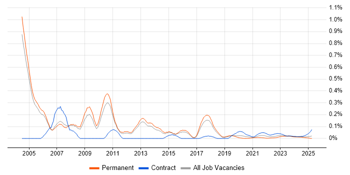 Product Consultant trend for jobs with Hybrid/Remote/WFH options