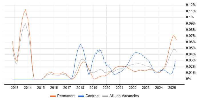Product Delivery Manager trend for jobs with Hybrid/Remote/WFH options
