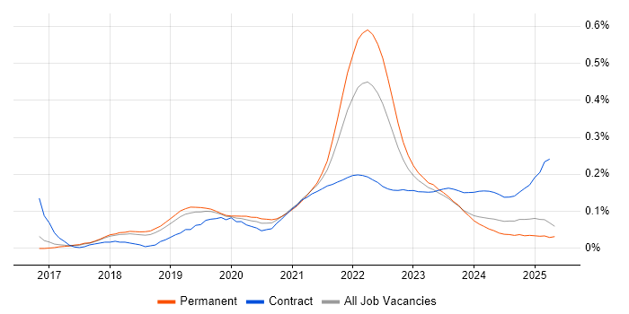 Product Designer trend for jobs with Hybrid/Remote/WFH options Product Designer trend for jobs with Hybrid/Remote/WFH options