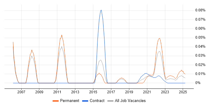 Product Development Manager trend for jobs with Hybrid/Remote/WFH options