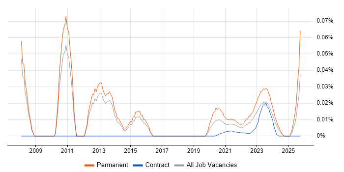 Product Director job vacancy trend for remote/hybrid roles