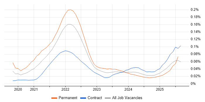 Product Discovery trend for jobs with Hybrid/Remote/WFH options