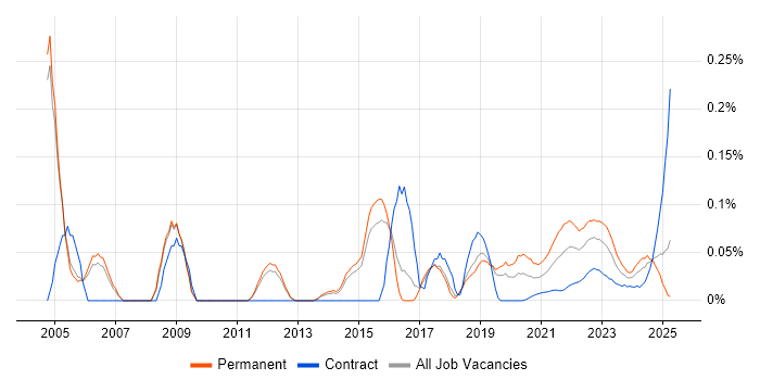 Product Engineer trend for jobs with Hybrid/Remote/WFH options