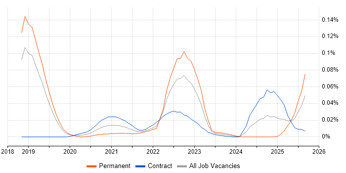 Product Governance job vacancy trend for remote/hybrid jobs Product Governance job vacancy trend for remote/hybrid jobs