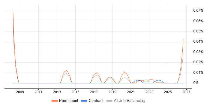 Product Management Director job vacancy trend for remote/hybrid roles