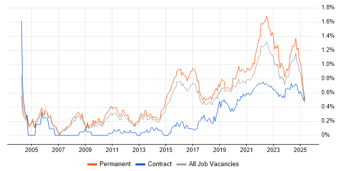Product Manager trend for jobs with Hybrid/Remote/WFH options Product Manager trend for jobs with Hybrid/Remote/WFH options