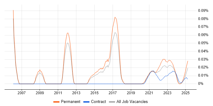 Product Marketing Manager trend for jobs with Hybrid/Remote/WFH options
