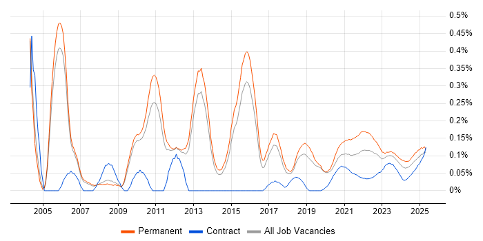 Product Marketing trend for jobs with Hybrid/Remote/WFH options Product Marketing trend for jobs with Hybrid/Remote/WFH options