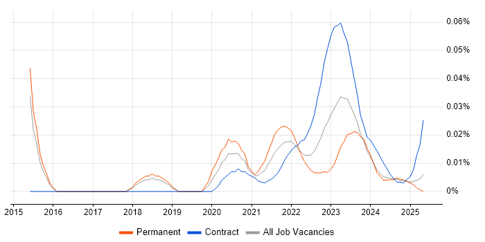 Product Operations trend for jobs with Hybrid/Remote/WFH options
