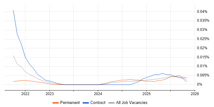 Product Operations Manager job vacancy trend for remote/hybrid roles