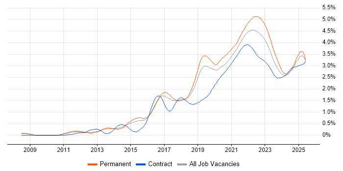 Product Ownership trend for jobs with Hybrid/Remote/WFH options Product Ownership trend for jobs with Hybrid/Remote/WFH options