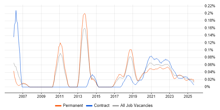 Product Planning trend for jobs with Hybrid/Remote/WFH options