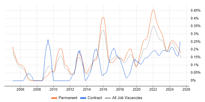 Product Requirements trend for jobs with Hybrid/Remote/WFH options Product Requirements trend for jobs with Hybrid/Remote/WFH options