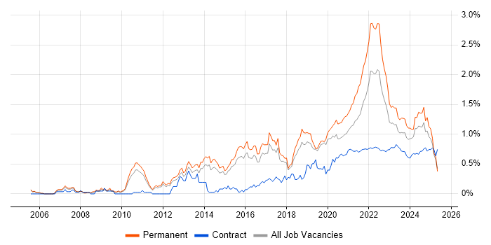 Product Roadmap trend for jobs with Hybrid/Remote/WFH options Product Roadmap trend for jobs with Hybrid/Remote/WFH options
