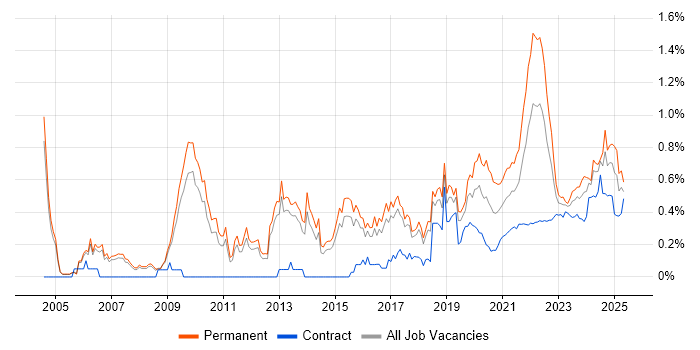 Product Strategy trend for jobs with Hybrid/Remote/WFH options Product Strategy trend for jobs with Hybrid/Remote/WFH options