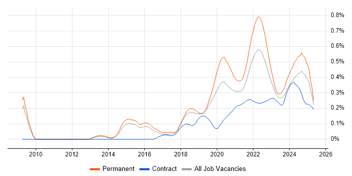 Product Vision trend for jobs with Hybrid/Remote/WFH options