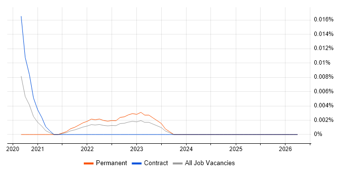 Productboard job vacancy trend for remote/hybrid jobs