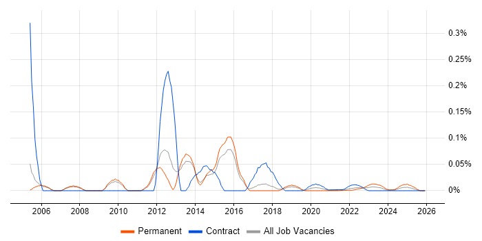 Production DBA job vacancy trend for remote/hybrid roles