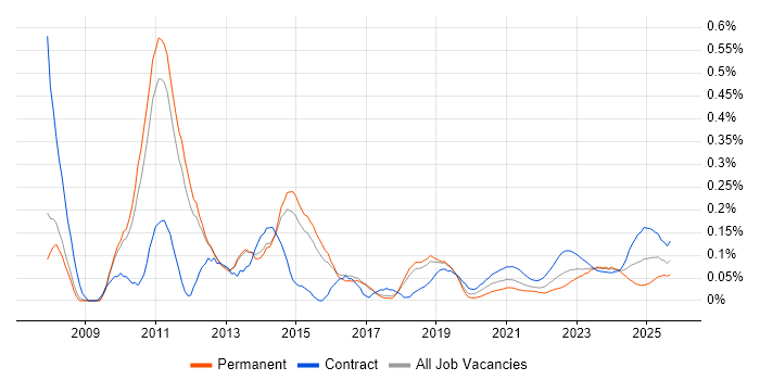 Production Planning trend for jobs with Hybrid/Remote/WFH options