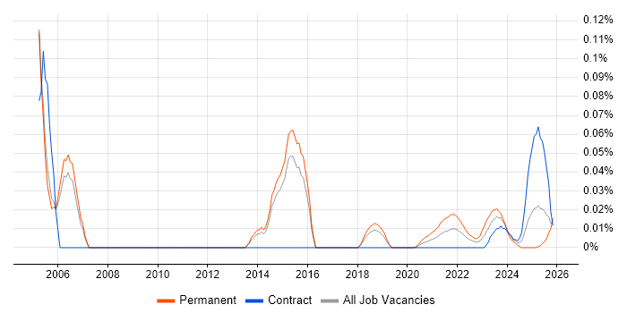 Products Support Engineer job vacancy trend for remote/hybrid roles