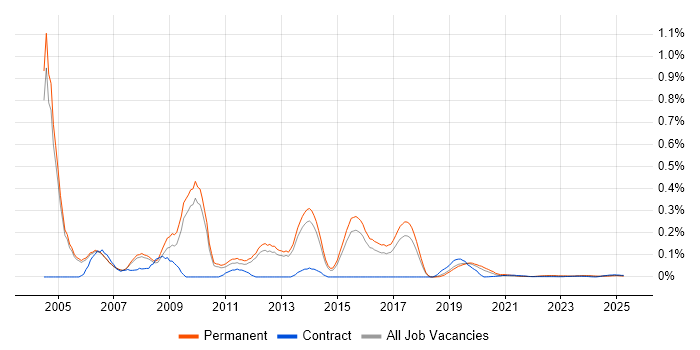 Professional Services Consultant trend for jobs with Hybrid/Remote/WFH options Professional Services Consultant trend for jobs with Hybrid/Remote/WFH options