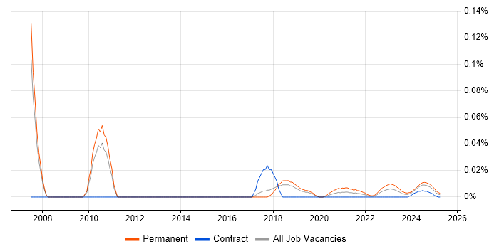 Professional Services Director trend for jobs with Hybrid/Remote/WFH options Professional Services Director trend for jobs with Hybrid/Remote/WFH options