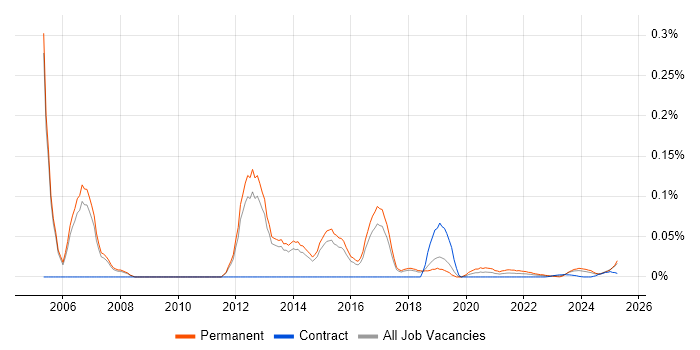Professional Services Engineer trend for jobs with Hybrid/Remote/WFH options