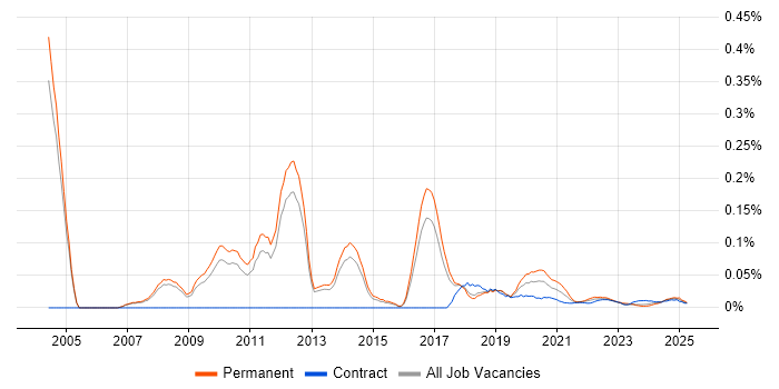 Professional Services Manager trend for jobs with Hybrid/Remote/WFH options Professional Services Manager trend for jobs with Hybrid/Remote/WFH options
