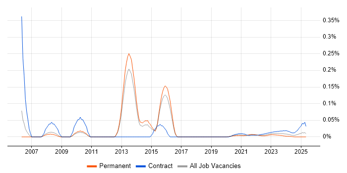 Profit Centre Accounting trend for jobs with Hybrid/Remote/WFH options Profit Centre Accounting trend for jobs with Hybrid/Remote/WFH options