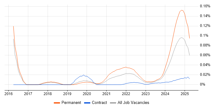 Programmatic Advertising trend for jobs with Hybrid/Remote/WFH options Programmatic Advertising trend for jobs with Hybrid/Remote/WFH options